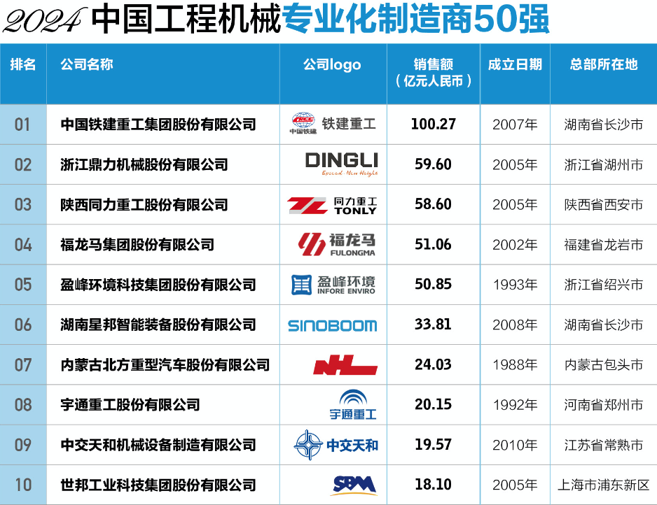 “2024中國工程機(jī)械專業(yè)化制造商50強(qiáng)”發(fā)榜 鐵建重工位列榜首(圖1) “2024中國工程機(jī)械專業(yè)化制造商50強(qiáng)”發(fā)榜 鐵建重工位列榜首(圖1)