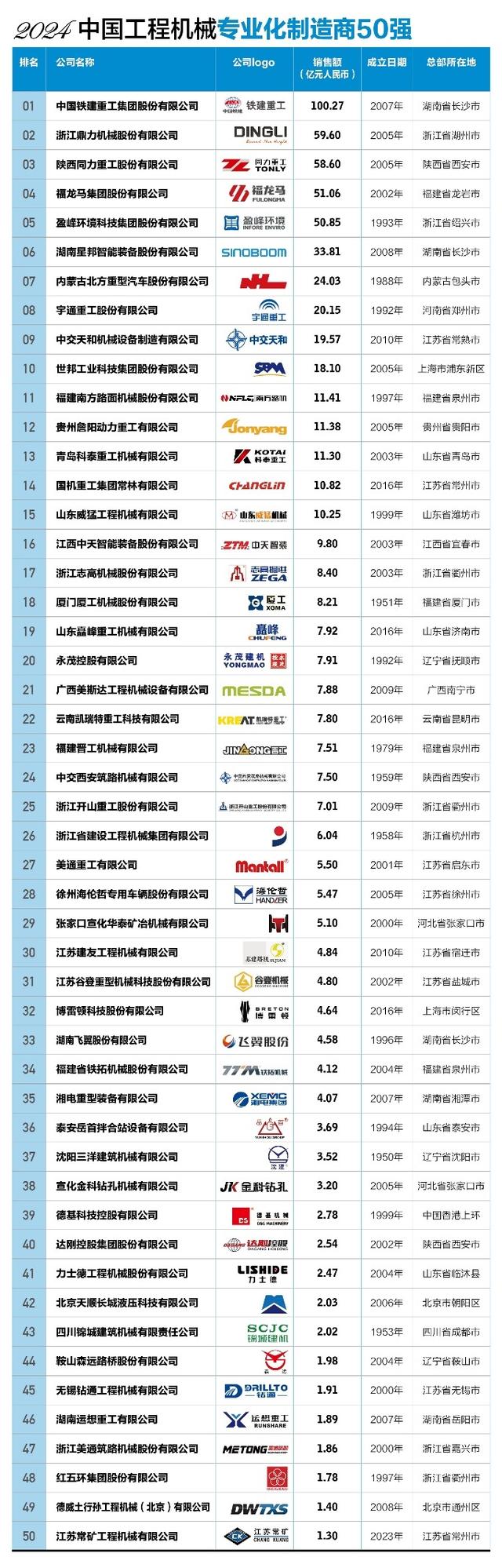 “2024中國工程機械專業化制造商50強”發榜(圖2) “2024中國工程機械專業化制造商50強”發榜(圖2)