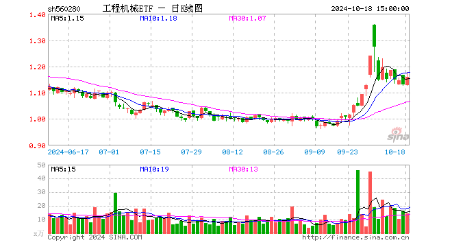10月18日工程機械ETF(560280)份額減少350.00萬份,最新份額9125.20萬份,最新規模1.06億元(圖1) 10月18日工程機械ETF(560280)份額減少350.00萬份,最新份額9125.20萬份,最新規模1.06億元(圖1)